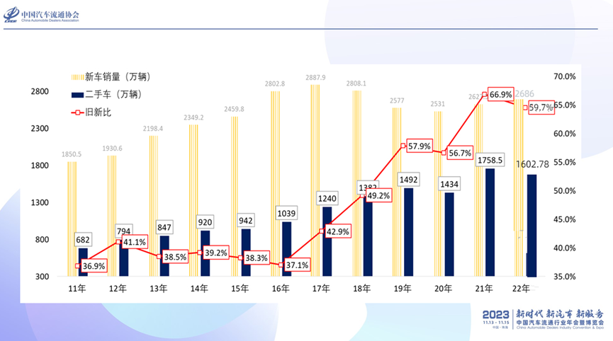 中期协发布 | 2023二手车交易市场概述