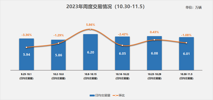 中汽协发布 | 二手车周度快报（2023年10月30日-11月5日）
