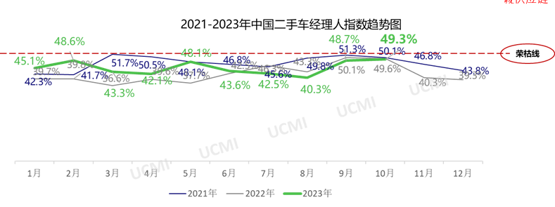 中汽协发布 | 2023年10月份中国二手车经理人指数为49.3%